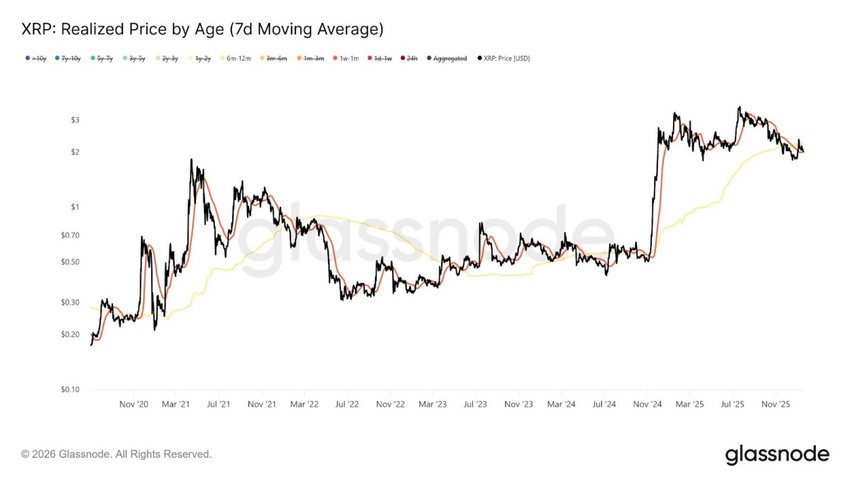 يستذكر المحللون شهر فبراير 2022 حيث يقوم مشتري XRP على المدى القصير بتجميعها بأقل من سعر التكلفة
