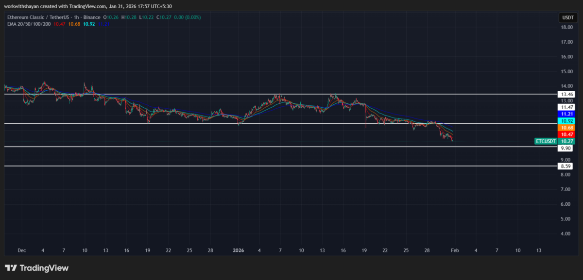 ETC/USDT Chart By TradingView