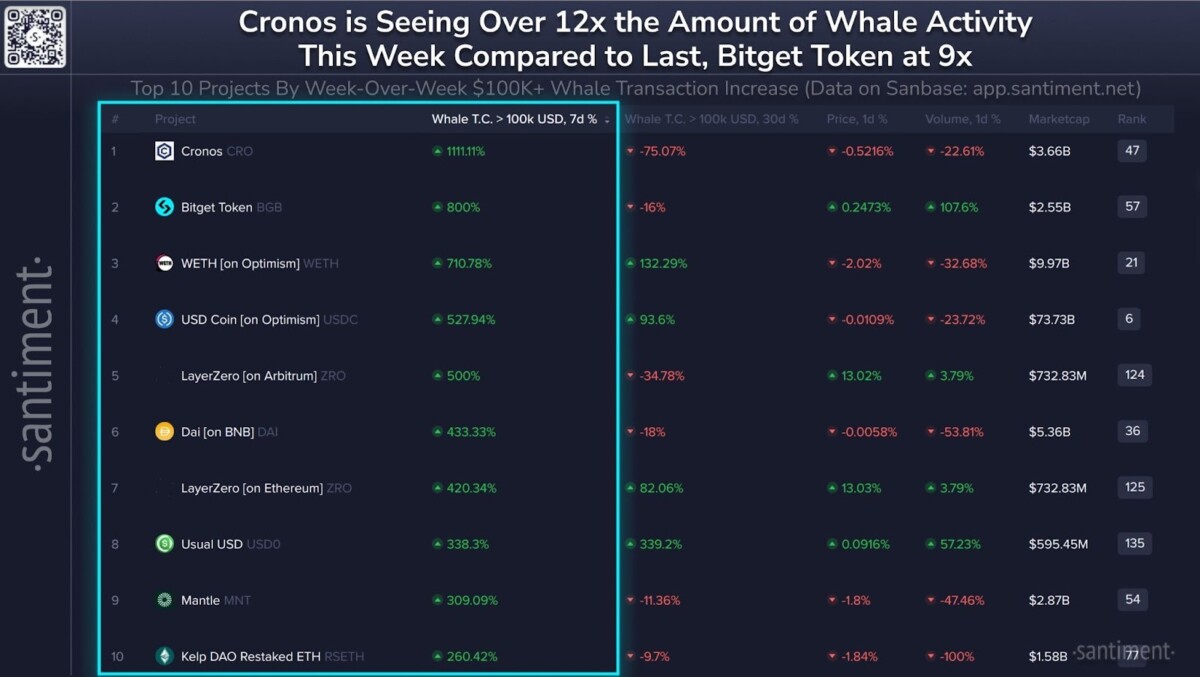 Crypto.com 的 Cronos、Circle 的 USDC 和 Bitget Token 本周巨鲸交易活动激增——为什么?