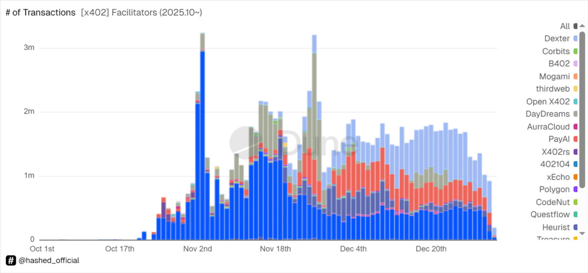 Dexter overtakes Coinbase as largest daily facilitator for x402 transactions