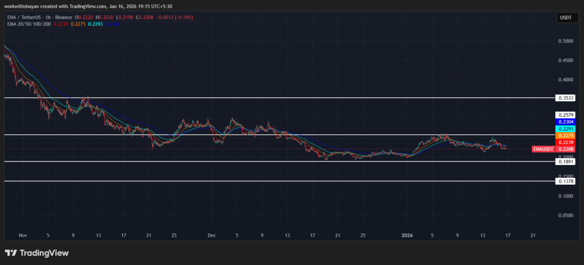 Grafico ENA/USDT di TradingView