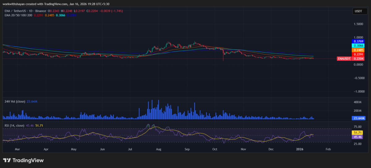 Grafico ENA/USDT di TradingView