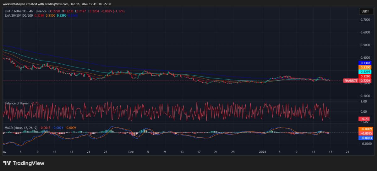 Grafico ENA/USDT di TradingView