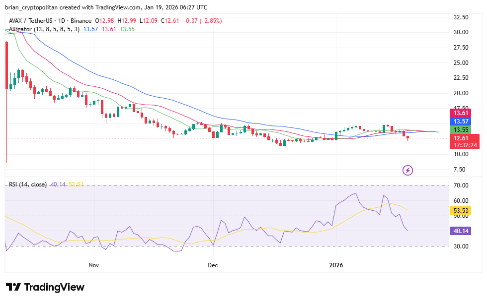 Grafico AVAXUSD di TradingView