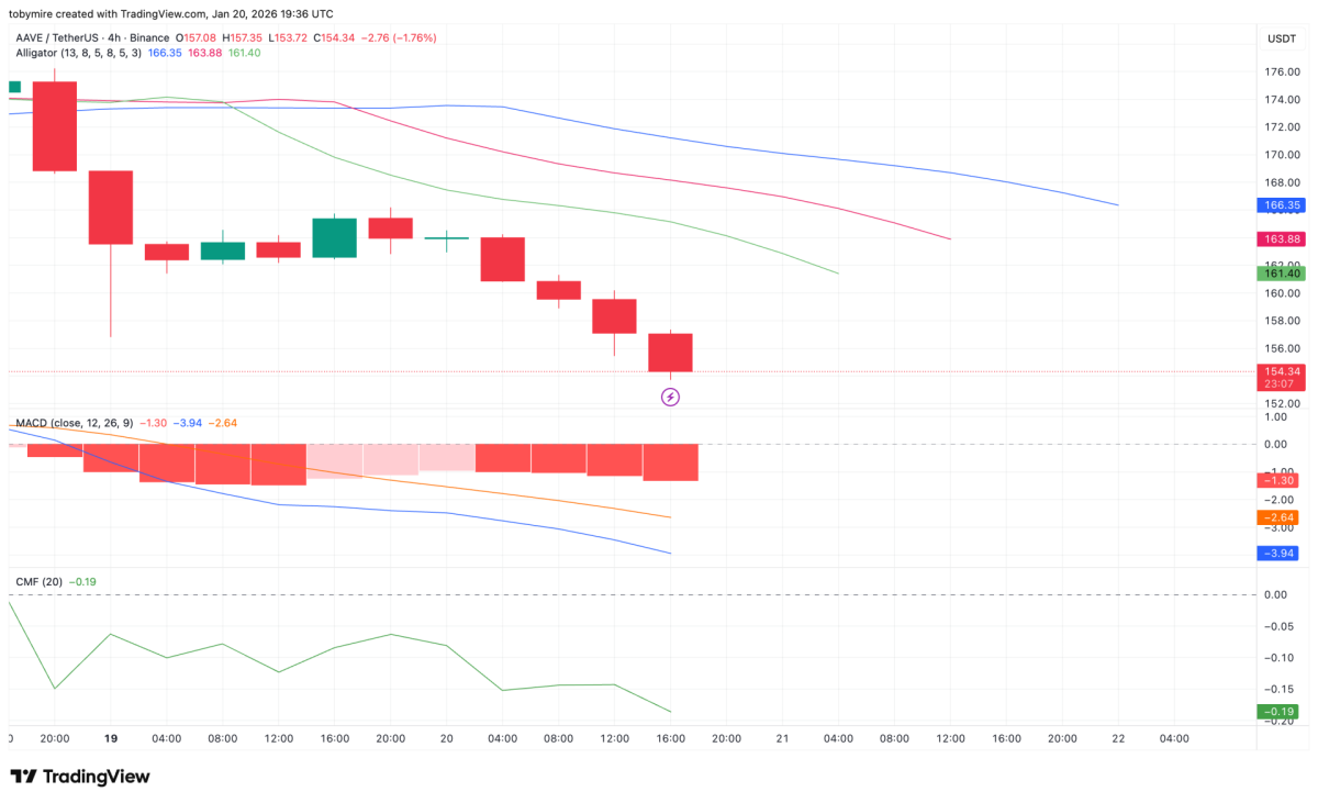 Aave price prediction 2026, 2027, 2028-2032