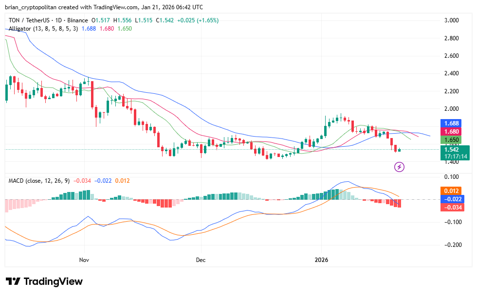 Grafico TONUSD di TradingView
