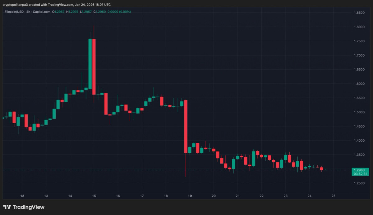 Filecoin-Preisprognose 2026, 2027, 2028–2032