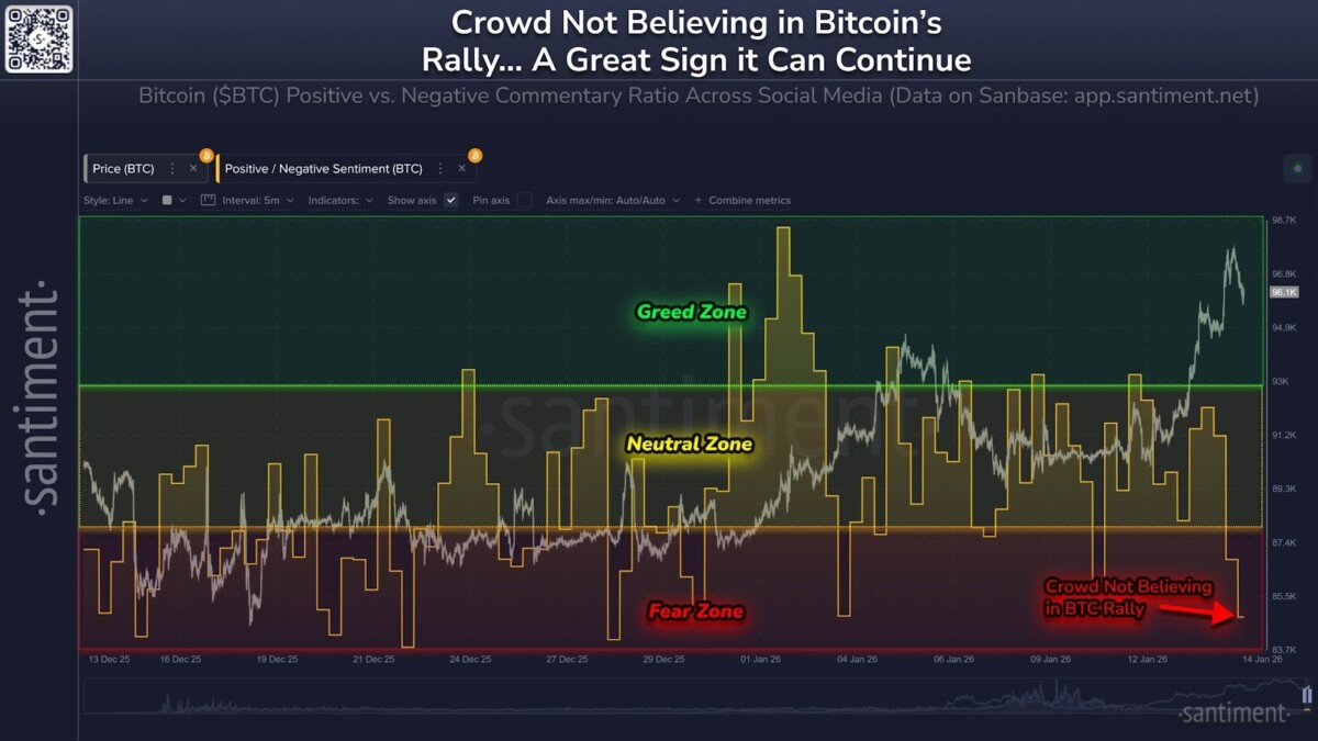 Bitcoin sentiment across social media turns bearish as BTC recovers above $96K