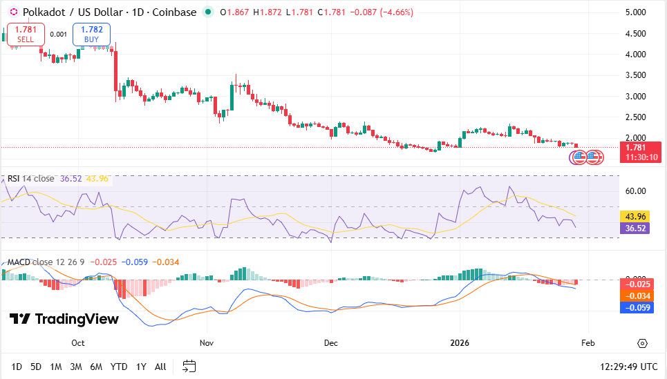 Grafico DOT/USDT: TradingView