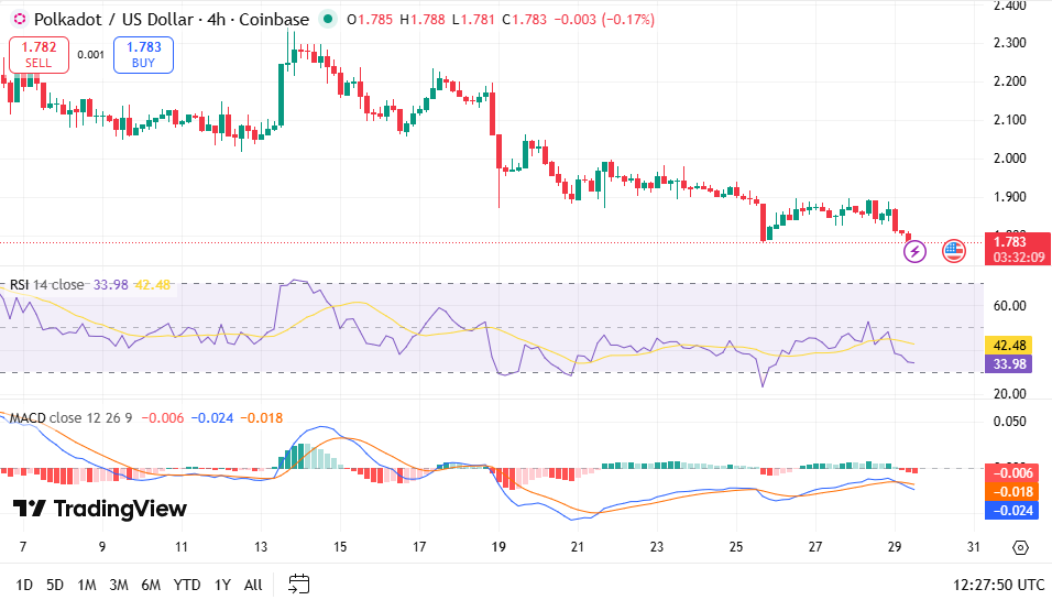 Grafico DOT/USDT: TradingView