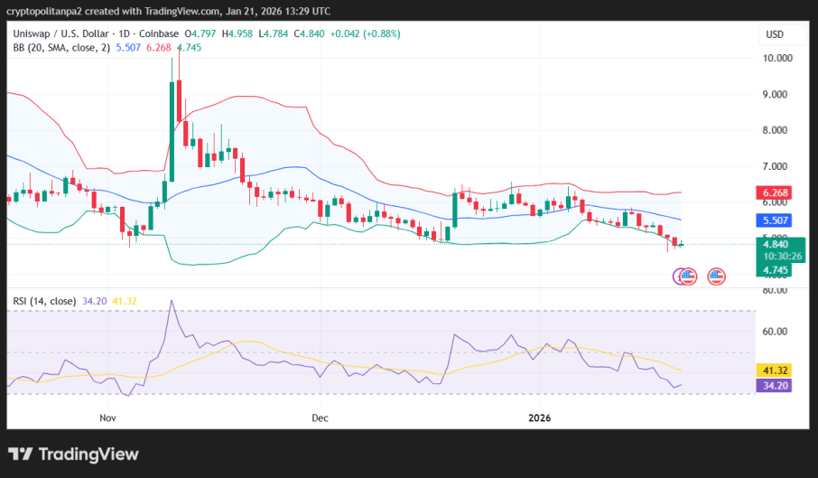 Grafico dei prezzi UNI/USD a 1 giorno.