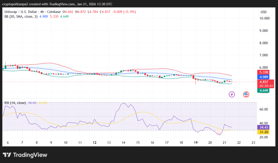 Grafico dei prezzi UNI/USD a 4 ore.