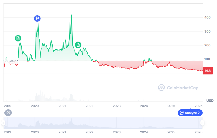 Bitcoin SV price history.
