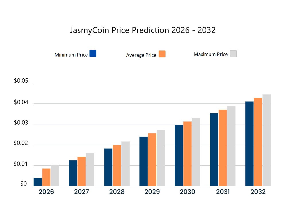 2026~2032年のJasmy価格予測。出典: Cryptopolitan
