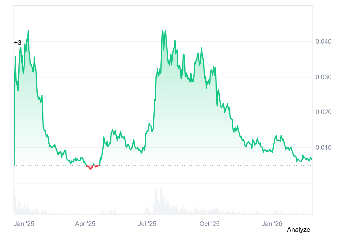 Pengu 가격 변동 내역: Coinmarketcap