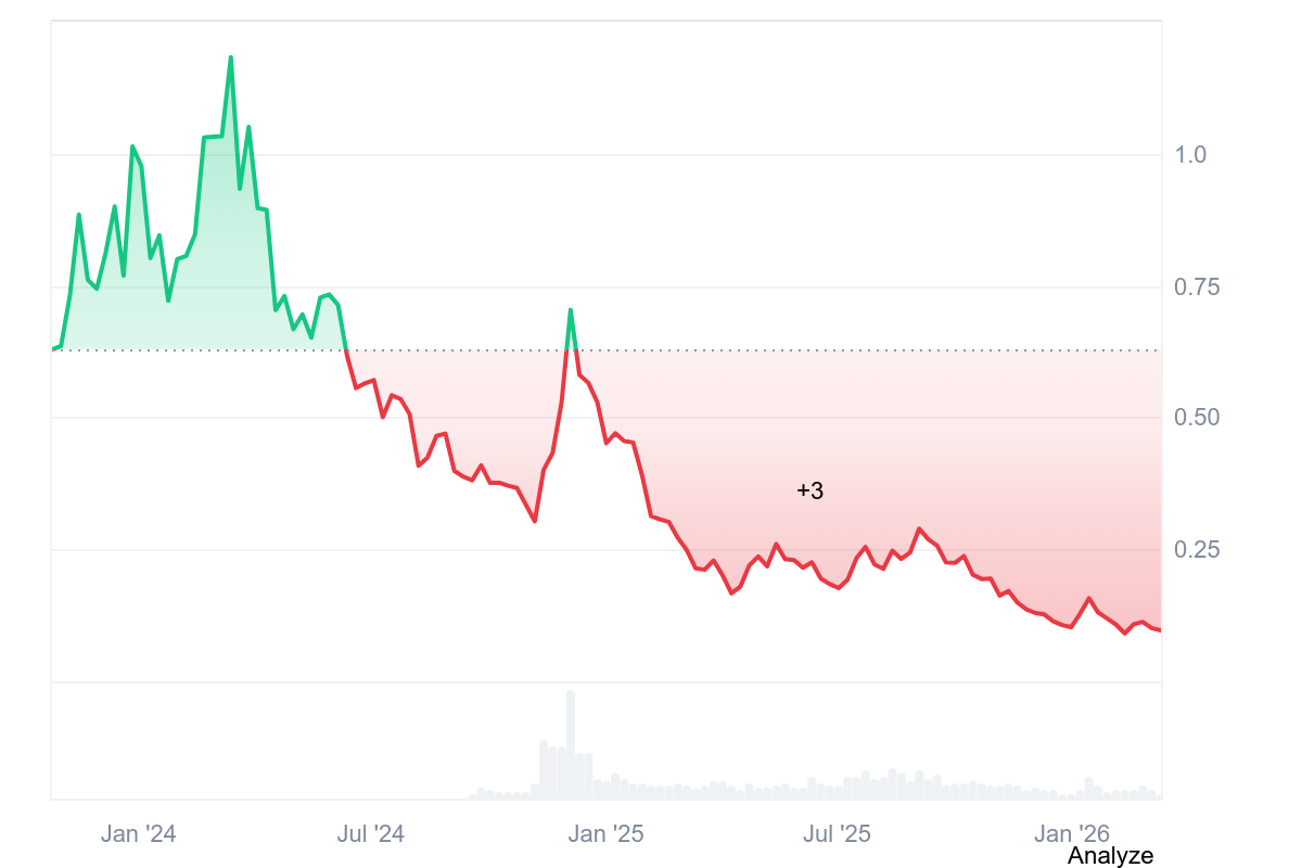 POL price history | Coinmarketcap