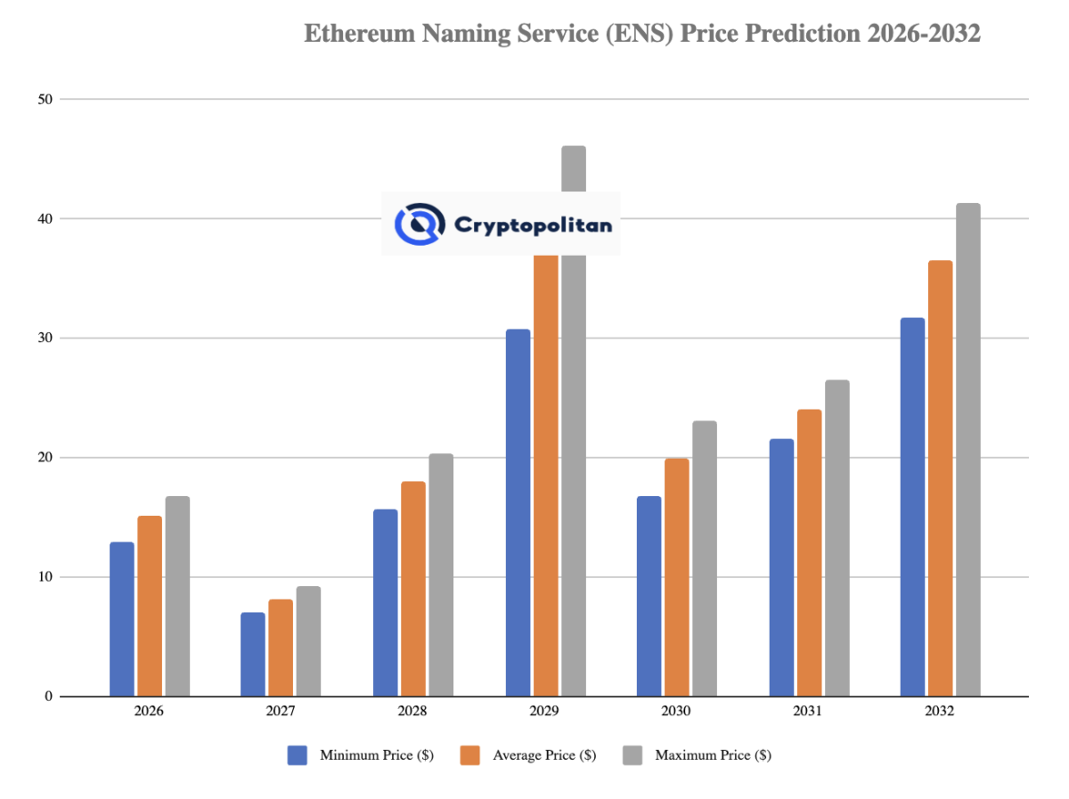 Ethereum Name Service price prediction 2026 - 2032