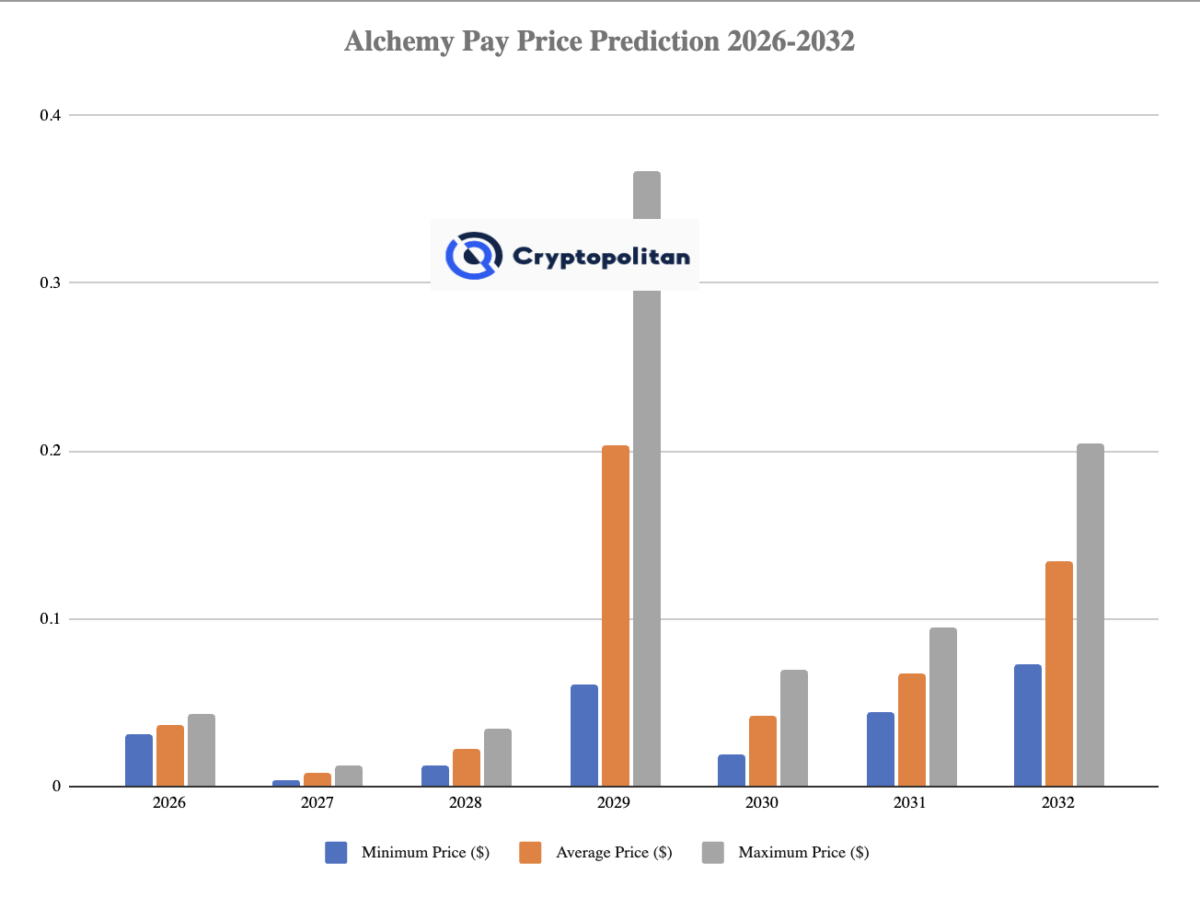 Previsioni sul prezzo di Alchemy Pay per il periodo 2026-2032