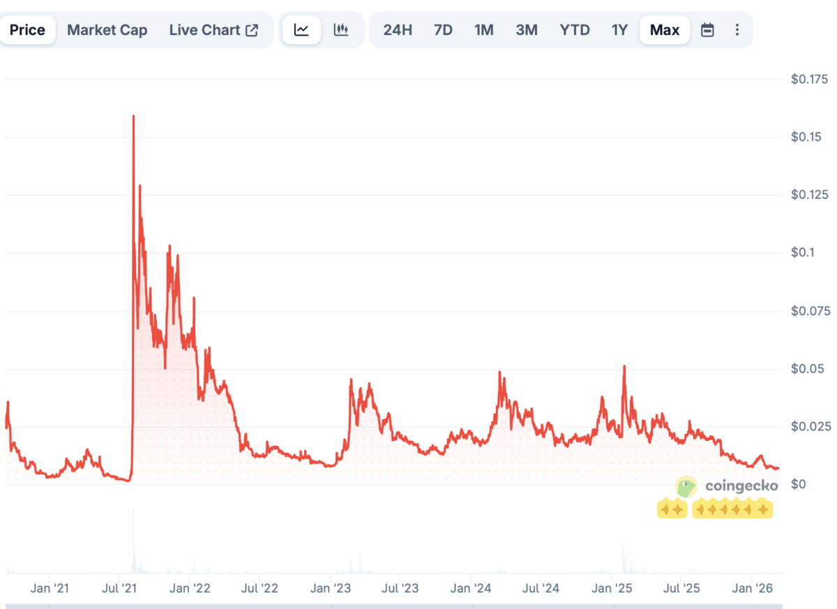 Storico dei prezzi ACH di Coingecko