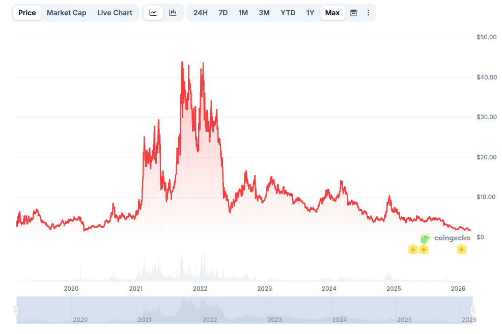 Cosmos price history