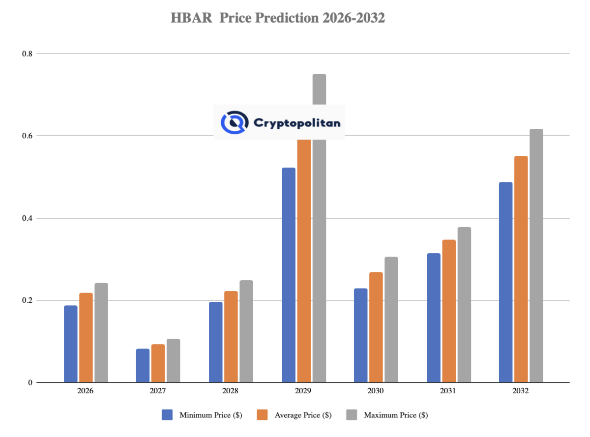 Hedera HBAR price prediction 2026-2032