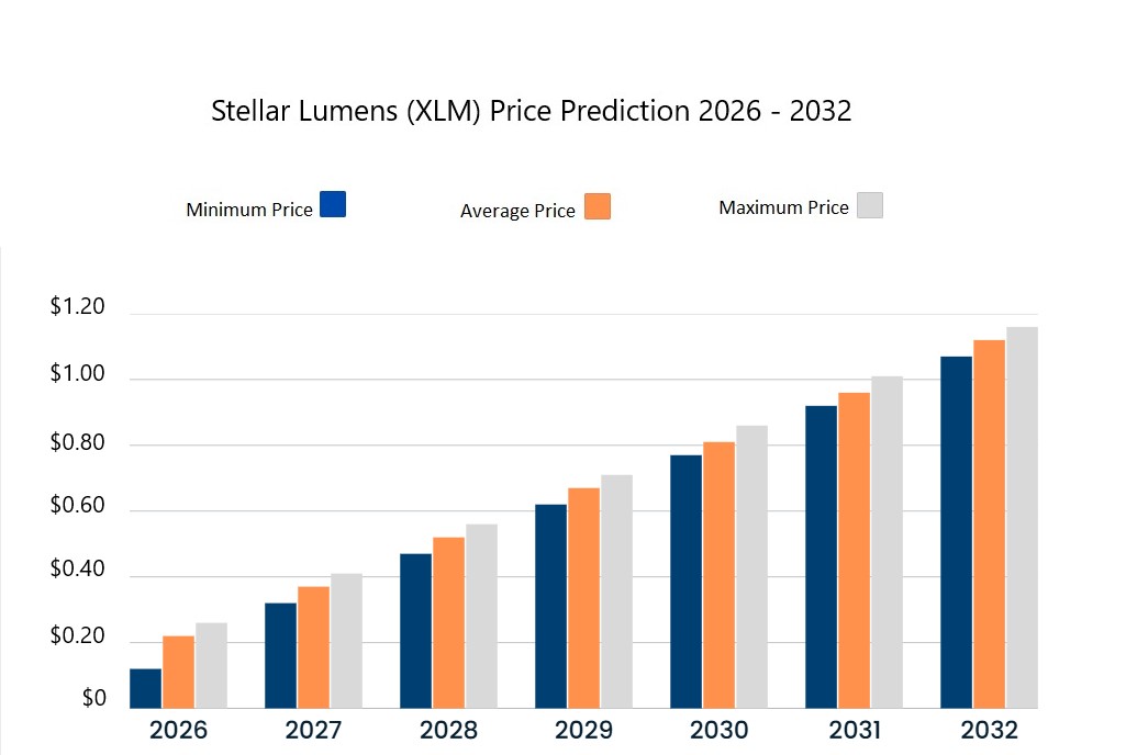 Stellar (XLM) price prediction 2026-2032. Source: Cryptopolitan