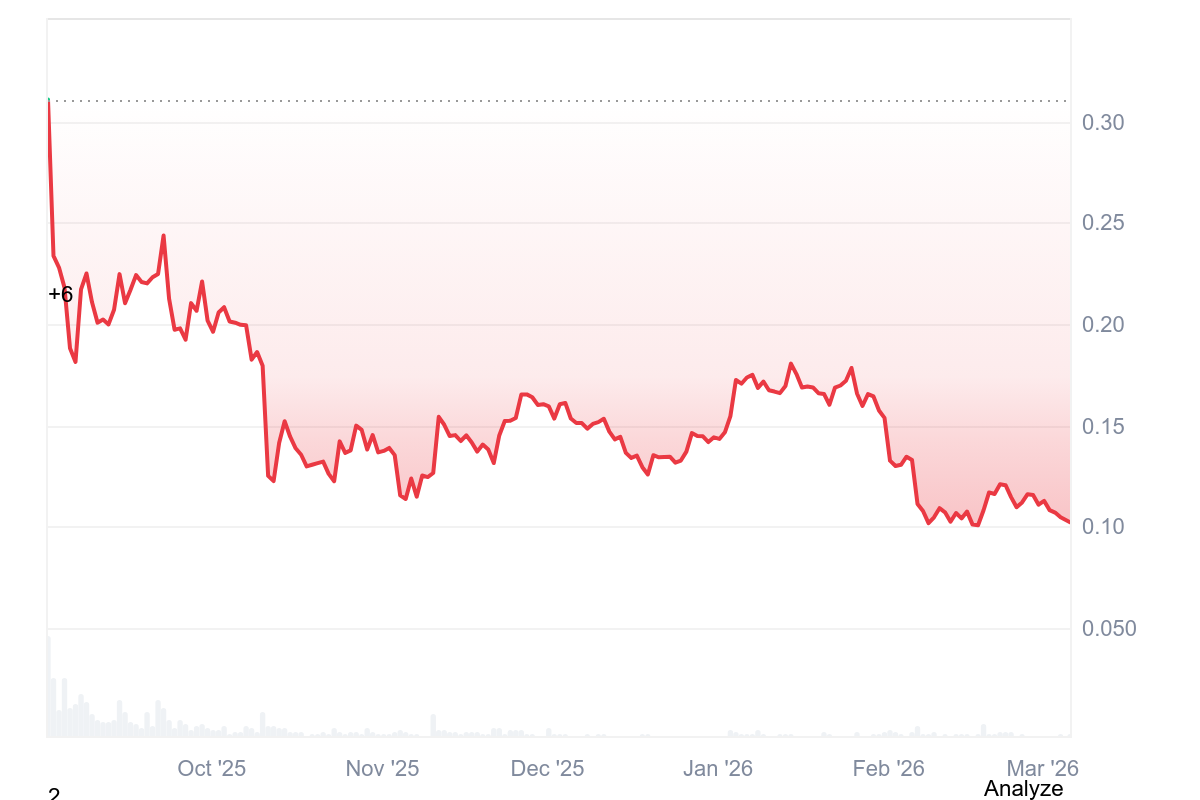 Cronologia dei prezzi WLFI