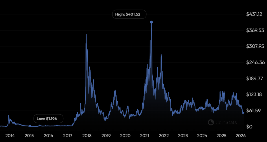 Litecoin Price History: Source CoinStats