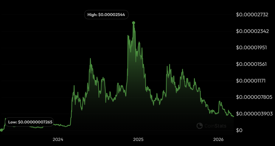 PEPE price history | CoinStats