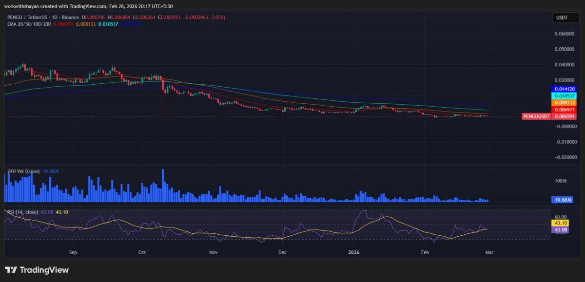 TradingView PENGU/USDT 차트