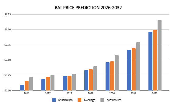 Predicción del precio de BAT 2026-2032