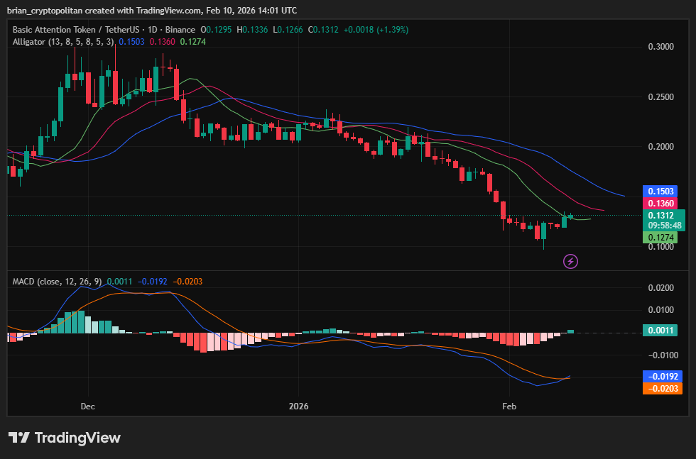 Gráfico BATUSD de TradingView