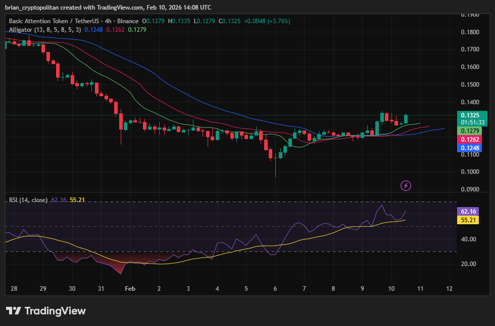 Gráfico BATUSD de TradingView