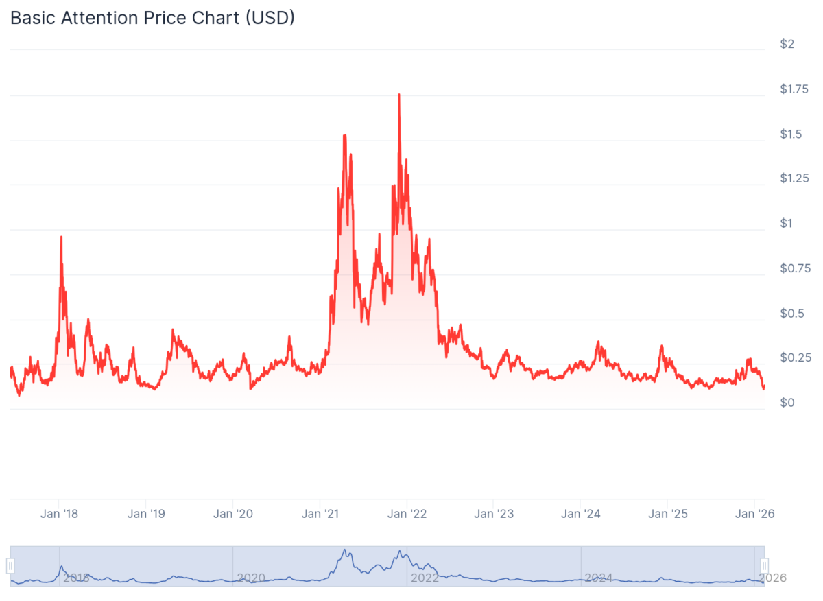 Historial de precios de BAT según CoinGecko