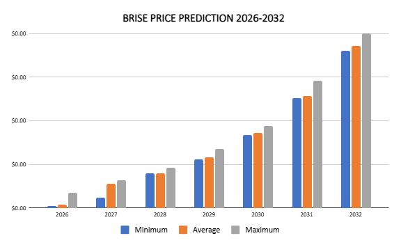 Bitgert price prediction 2026 – 2032