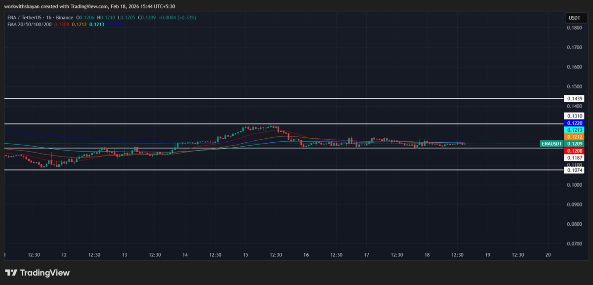 ENA/USDT Chart by TradingView