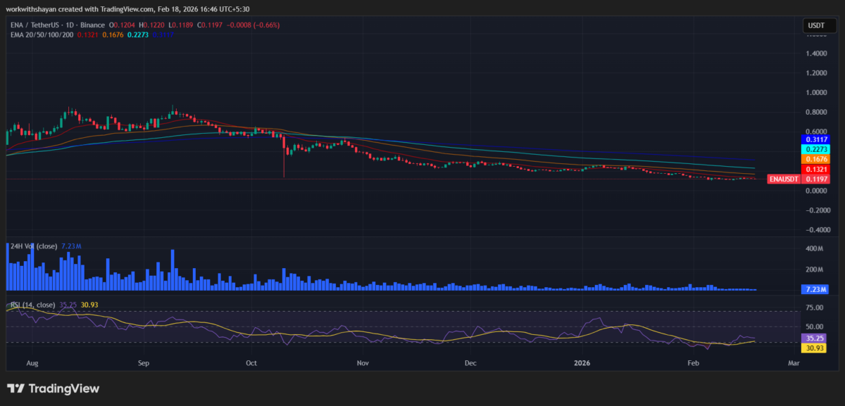 ENA/USDT Chart by TradingView