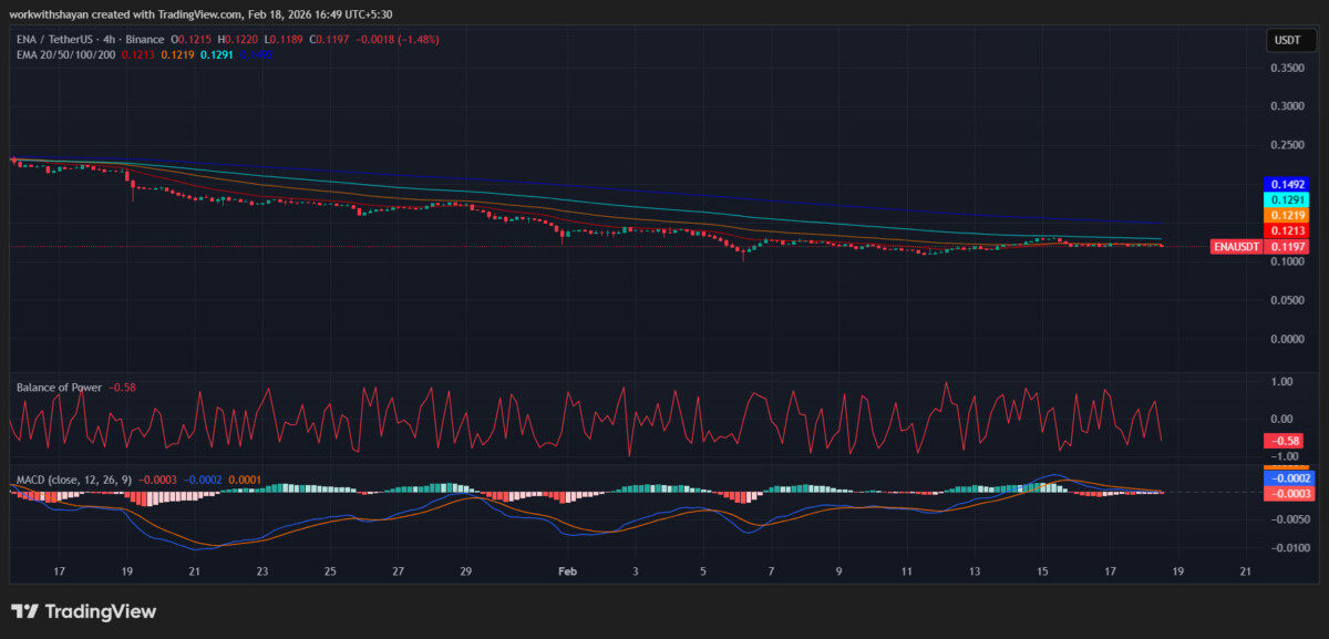 ENA/USDT Chart by TradingView