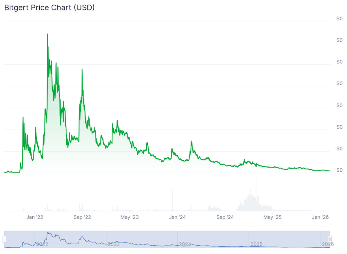 Bitgert price history by CoinGecko