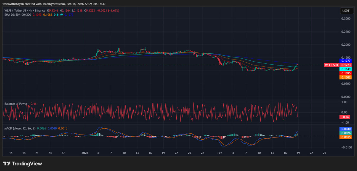 Grafico WLFIUSDT di TradingView