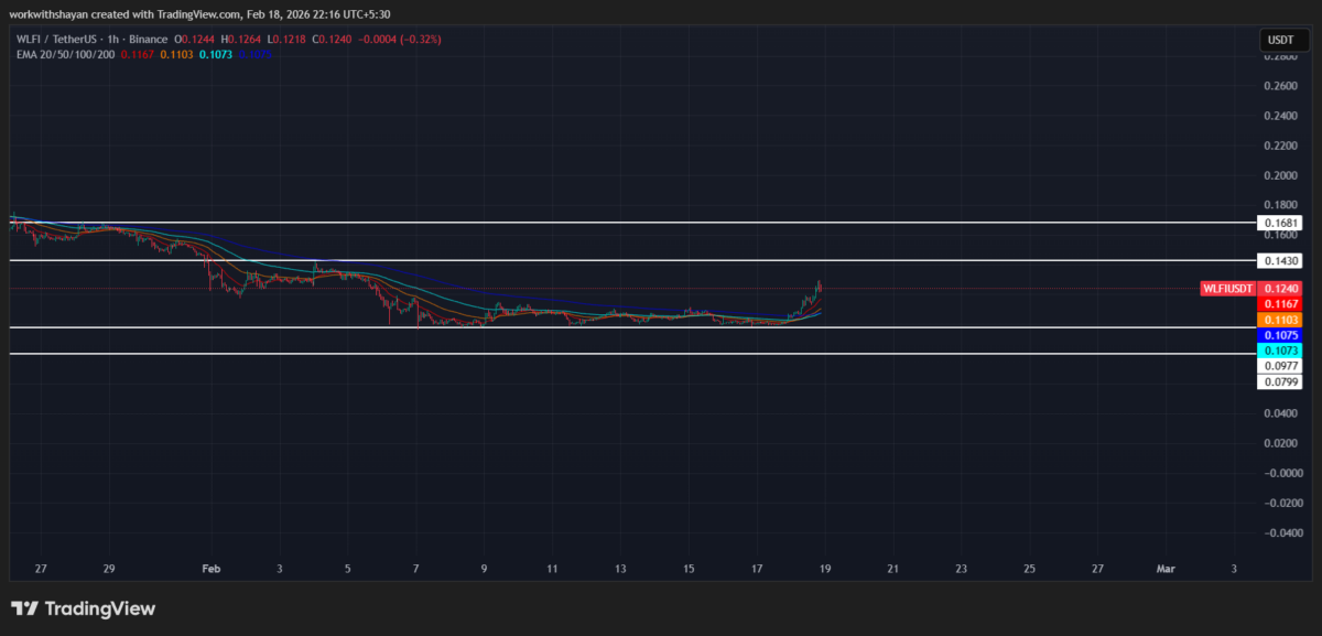 Grafico WLFIUSDT di TradingView
