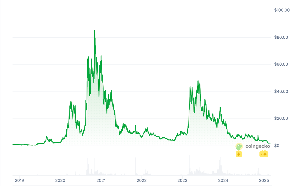 История цен на Arweave (AR) от Coingecko