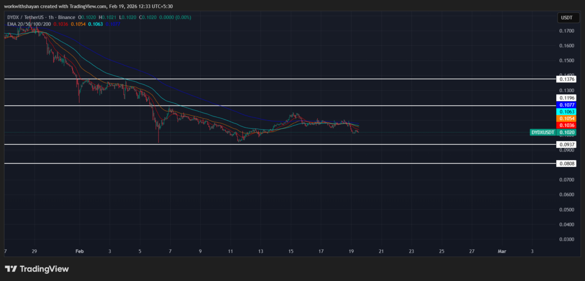 Grafico dei prezzi dydX/USDT di TradingView