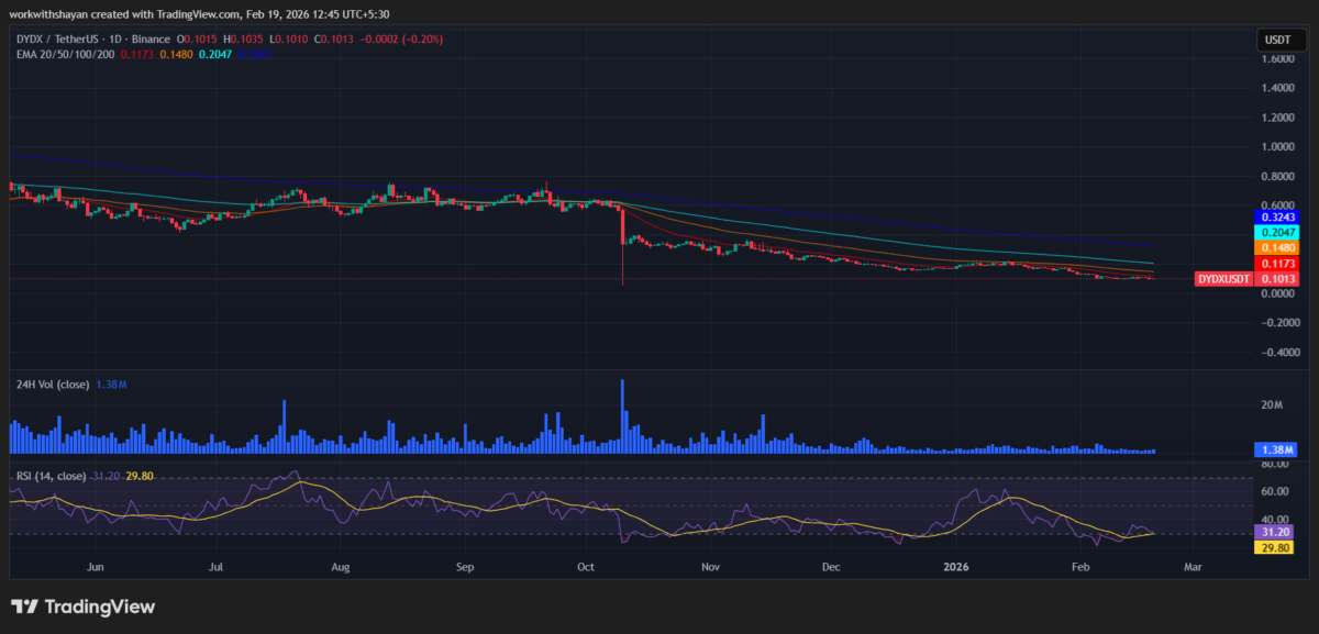 Grafico dei prezzi dydX/USDT di TradingView