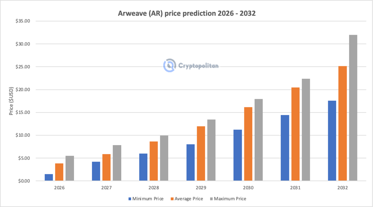 Прогноз цены акций Arweave на 2026-2032 годы