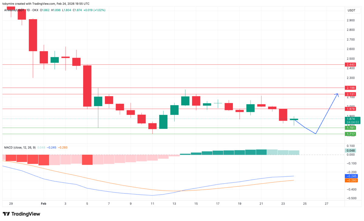 AR/USD 1-дневный график