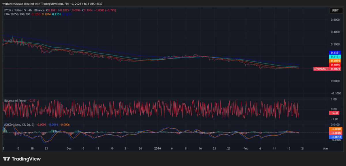 Grafico dei prezzi dydX/USDT di TradingView