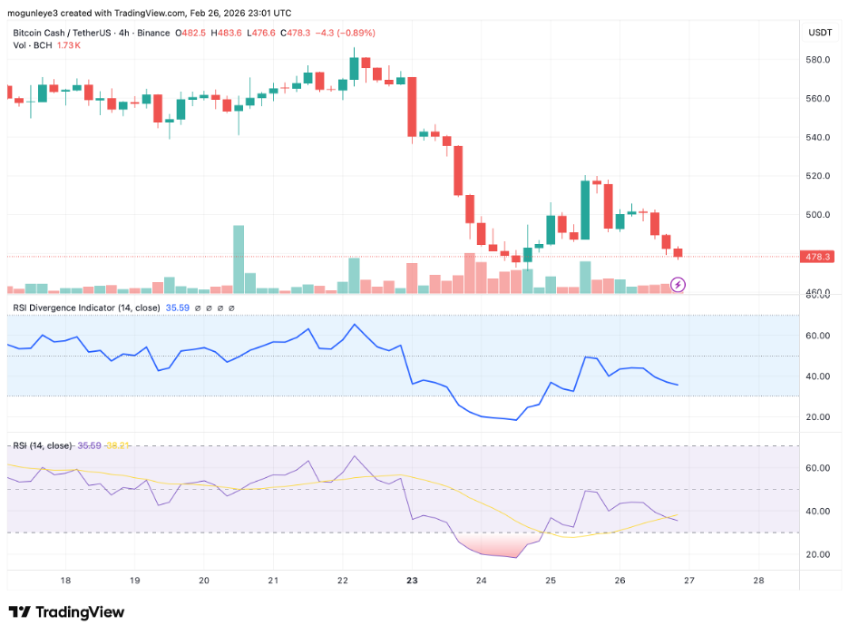 BCH/USD 4-hour price chart