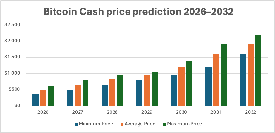 Bitcoin Cash price prediction 2026 - 2032