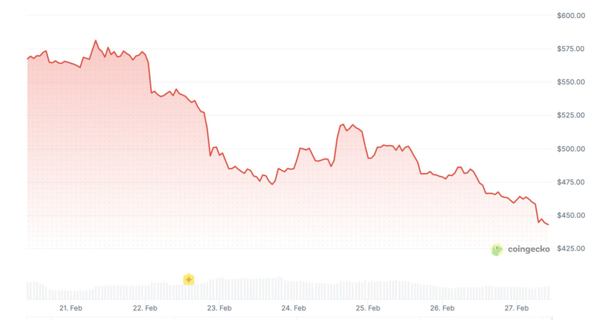 Bitcoin Cash price history